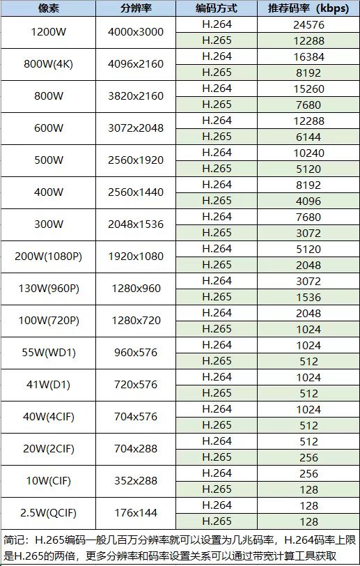 網(wǎng)絡(luò)攝像機(jī)像素與碼率對應(yīng)關(guān)系表