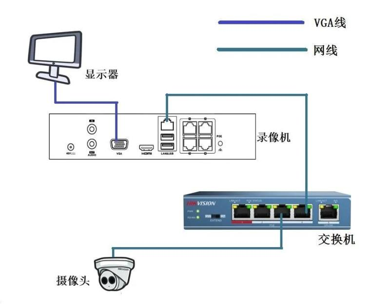 攝像機通過錄像機的“LAN口”接入